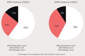 Lees meer over het artikel ANATOMY OF WORK – GLOBAL INDEX 2022